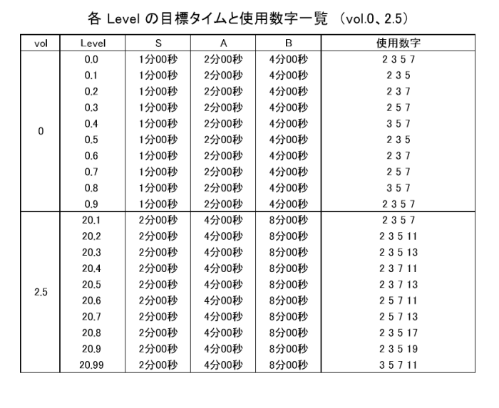 vol.0, 2.5 目標タイム表