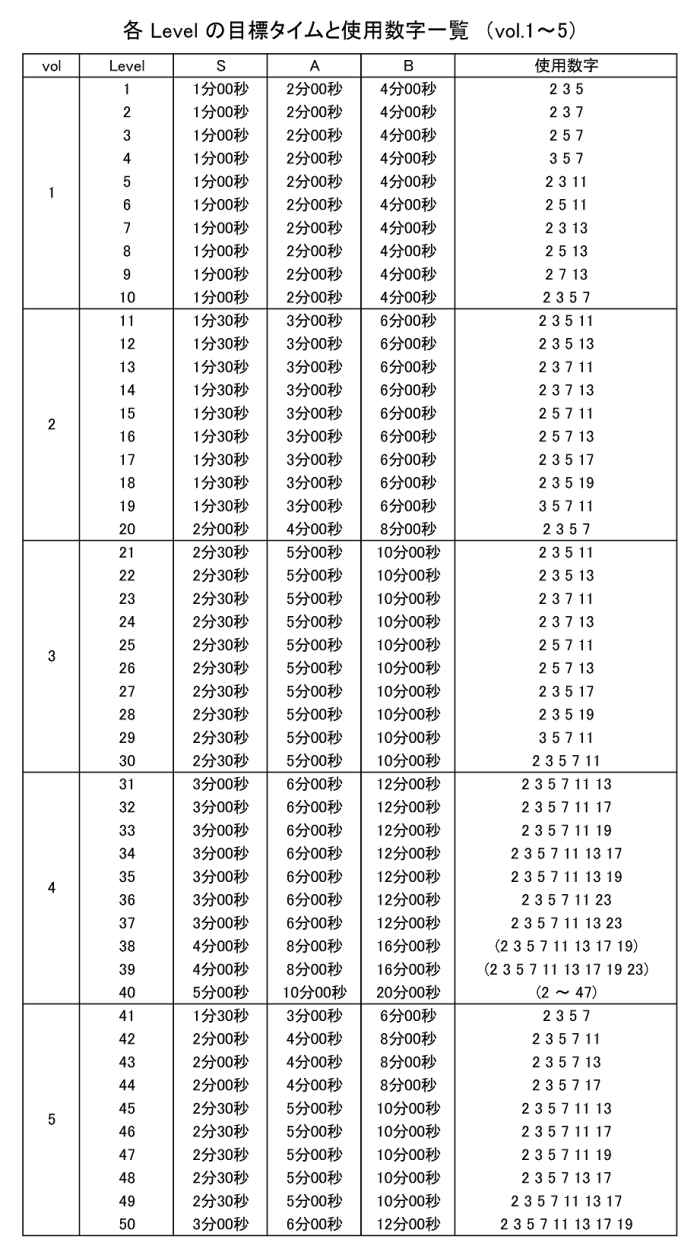 各Levelの目標タイムと使用数字一覧