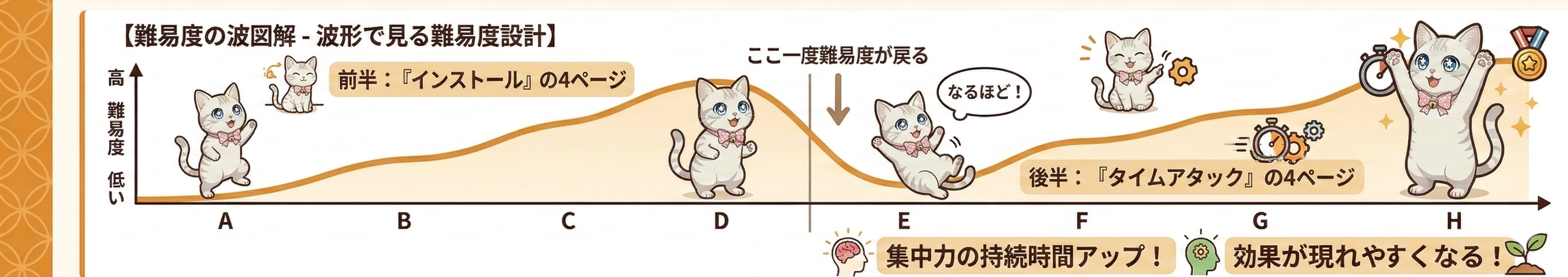 ゆめみちゃんによる難易度の波解説図
